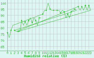 Courbe de l'humidit relative pour Santander / Parayas