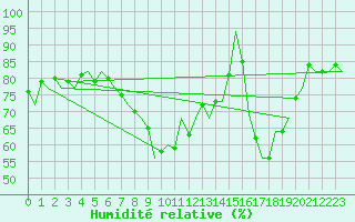 Courbe de l'humidit relative pour Cork Airport