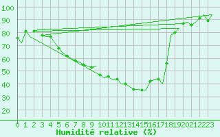 Courbe de l'humidit relative pour Volkel
