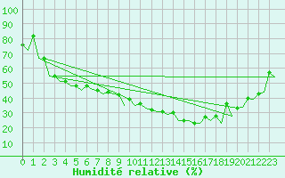 Courbe de l'humidit relative pour Kittila