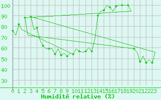 Courbe de l'humidit relative pour Bilbao (Esp)