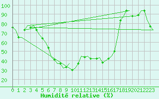 Courbe de l'humidit relative pour Pula Aerodrome