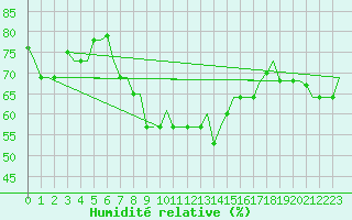 Courbe de l'humidit relative pour Alghero