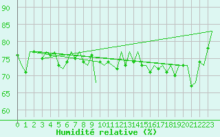 Courbe de l'humidit relative pour Platform Hoorn-a Sea