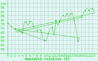Courbe de l'humidit relative pour Platform Hoorn-a Sea