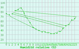 Courbe de l'humidit relative pour Gilze-Rijen
