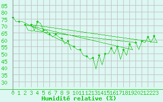 Courbe de l'humidit relative pour Sorkjosen