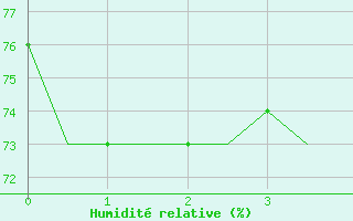 Courbe de l'humidit relative pour Rhodes Airport