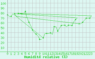 Courbe de l'humidit relative pour Catania / Fontanarossa