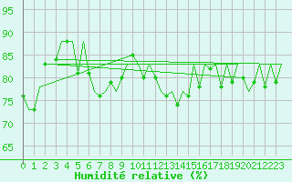 Courbe de l'humidit relative pour Euro Platform