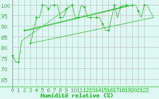Courbe de l'humidit relative pour Vrsac