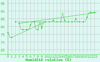 Courbe de l'humidit relative pour Luqa