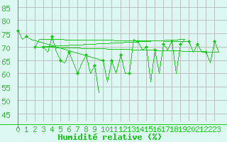 Courbe de l'humidit relative pour Hierro / Aeropuerto