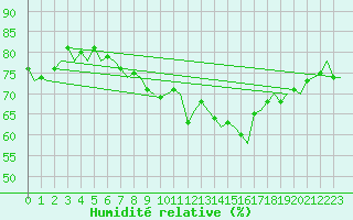 Courbe de l'humidit relative pour Ibiza (Esp)