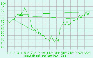 Courbe de l'humidit relative pour Logrono (Esp)