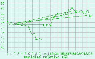 Courbe de l'humidit relative pour Gnes (It)