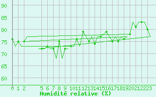 Courbe de l'humidit relative pour Gnes (It)