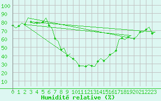 Courbe de l'humidit relative pour Mosjoen Kjaerstad