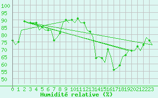 Courbe de l'humidit relative pour Oostende (Be)