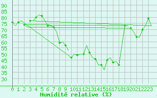 Courbe de l'humidit relative pour Augsburg