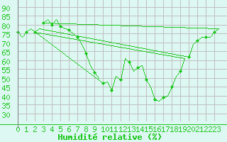 Courbe de l'humidit relative pour Gibraltar (UK)