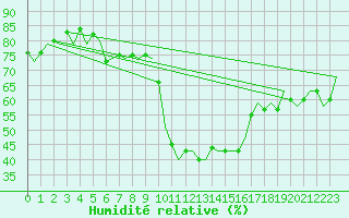 Courbe de l'humidit relative pour Fassberg