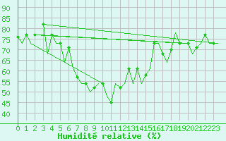 Courbe de l'humidit relative pour Pula Aerodrome