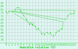 Courbe de l'humidit relative pour Bergamo / Orio Al Serio