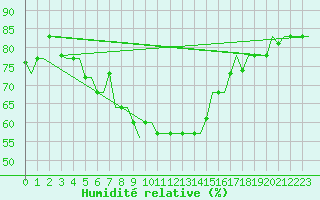 Courbe de l'humidit relative pour Rhodes Airport
