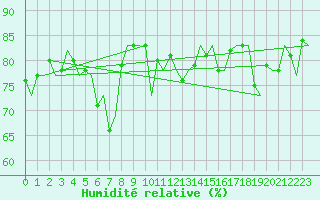 Courbe de l'humidit relative pour Gnes (It)