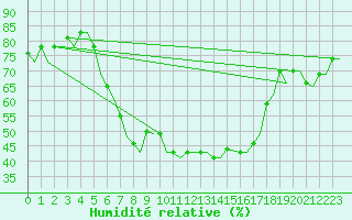 Courbe de l'humidit relative pour Pescara