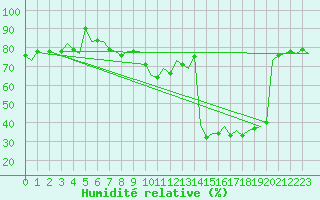 Courbe de l'humidit relative pour Barcelona / Aeropuerto