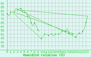 Courbe de l'humidit relative pour Roma / Ciampino