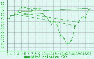 Courbe de l'humidit relative pour Fritzlar