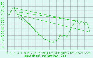 Courbe de l'humidit relative pour Roma / Ciampino