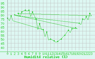 Courbe de l'humidit relative pour Jyvaskyla