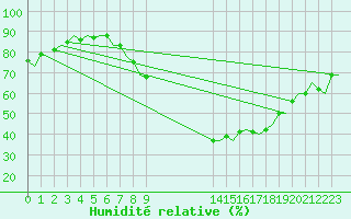 Courbe de l'humidit relative pour Bardenas Reales