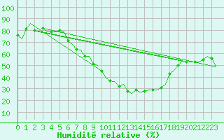 Courbe de l'humidit relative pour Namsos Lufthavn