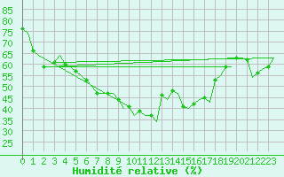 Courbe de l'humidit relative pour Vidsel
