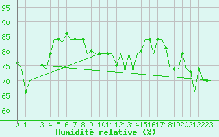 Courbe de l'humidit relative pour Hihifo Ile Wallis