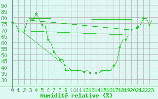 Courbe de l'humidit relative pour Kerkyra Airport