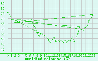 Courbe de l'humidit relative pour Malaga / Aeropuerto
