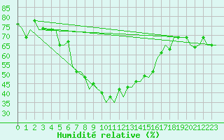 Courbe de l'humidit relative pour Burgas