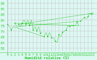 Courbe de l'humidit relative pour Trondheim / Vaernes