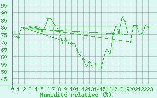 Courbe de l'humidit relative pour Laupheim