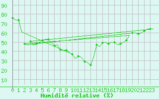 Courbe de l'humidit relative pour Ibiza (Esp)