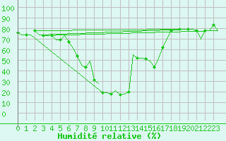 Courbe de l'humidit relative pour Catania / Fontanarossa