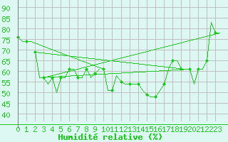 Courbe de l'humidit relative pour Gnes (It)