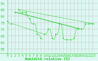 Courbe de l'humidit relative pour Rhodes Airport