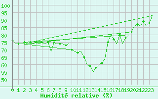 Courbe de l'humidit relative pour Wien / Schwechat-Flughafen